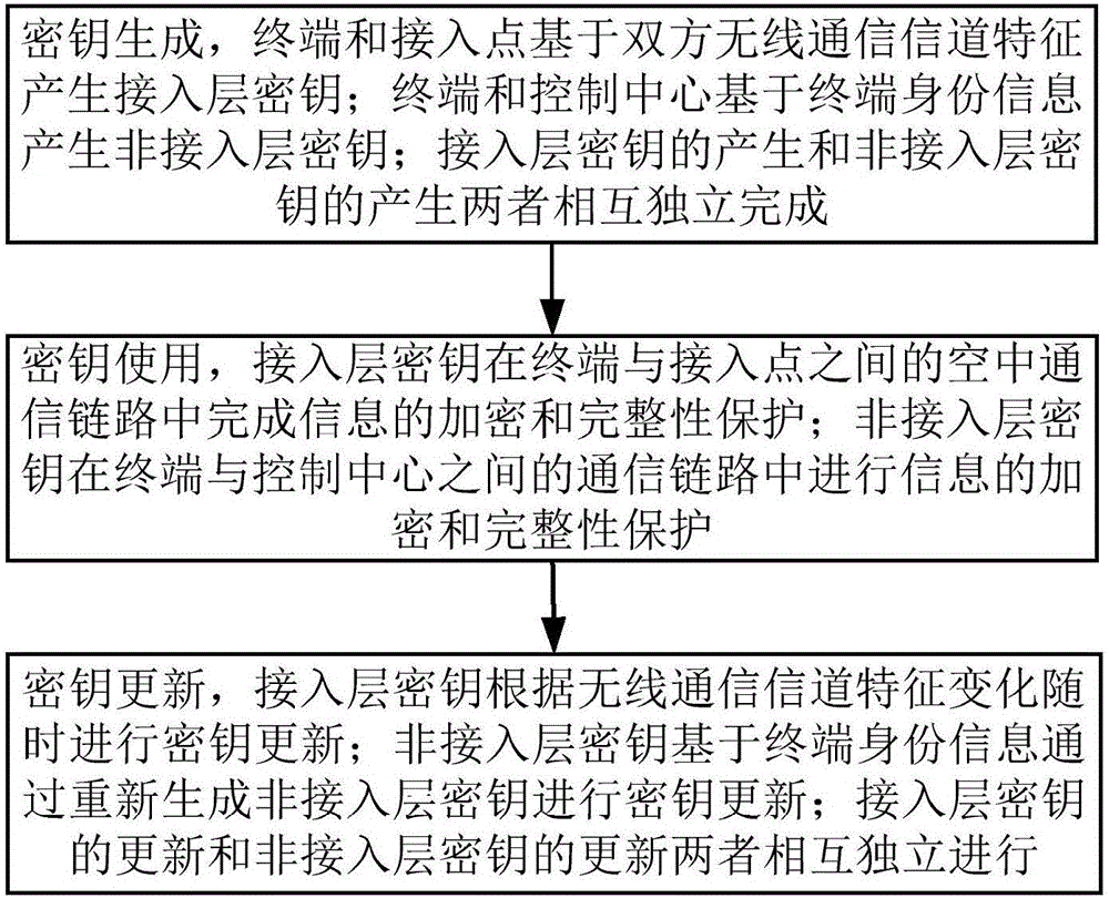 Access layer and non-access layer secret key safety isolation device and method thereof