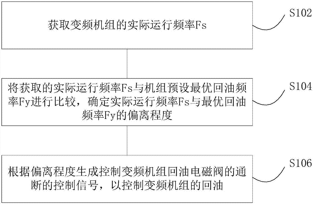 Frequency converter set and oil return control method and device