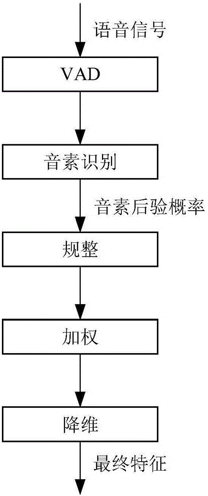 Discriminative feature extraction method applied to language identification