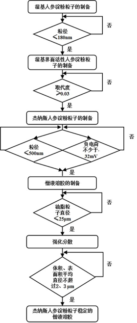 Method for preparing thermodynamically metastable lyophobic sol from Janus ginseng starch particles