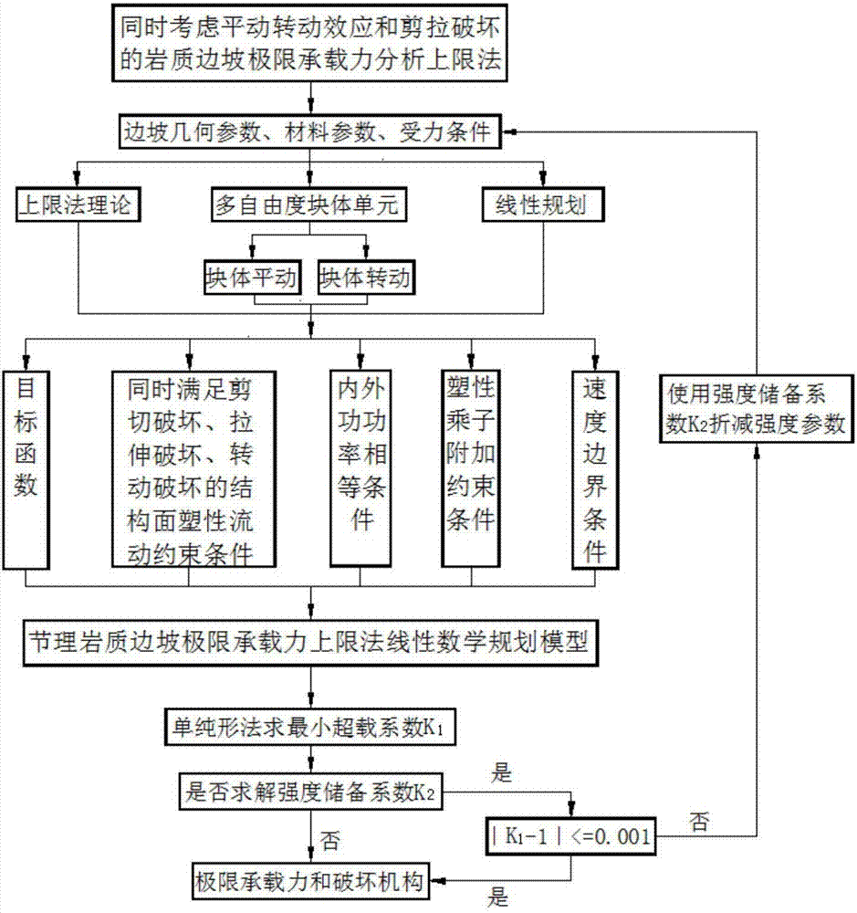 Upper-bound limit analysis method of ultimate bearing capacity of jointed rock slope considering translation and rotation effects at the same time