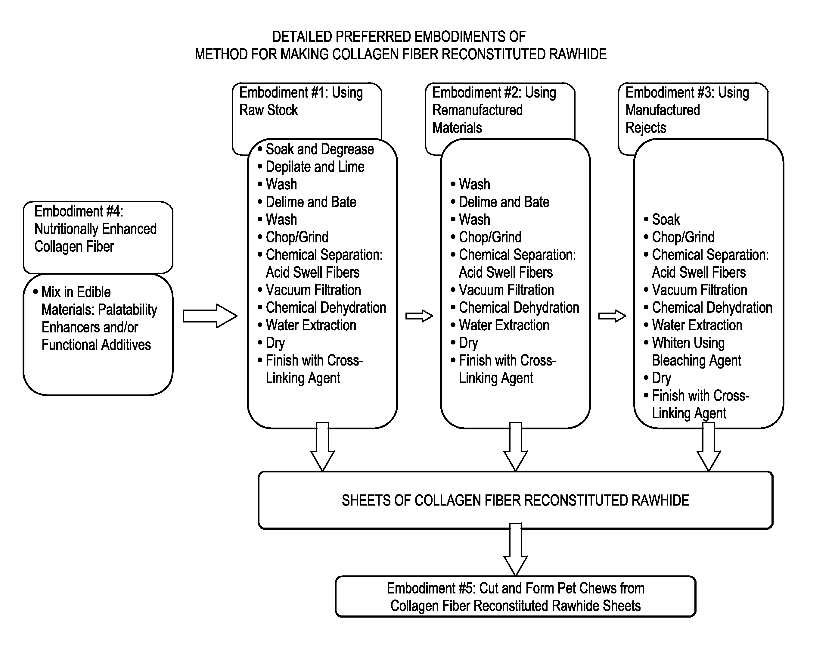 Collagen fiber reconstituted rawhide and process for making