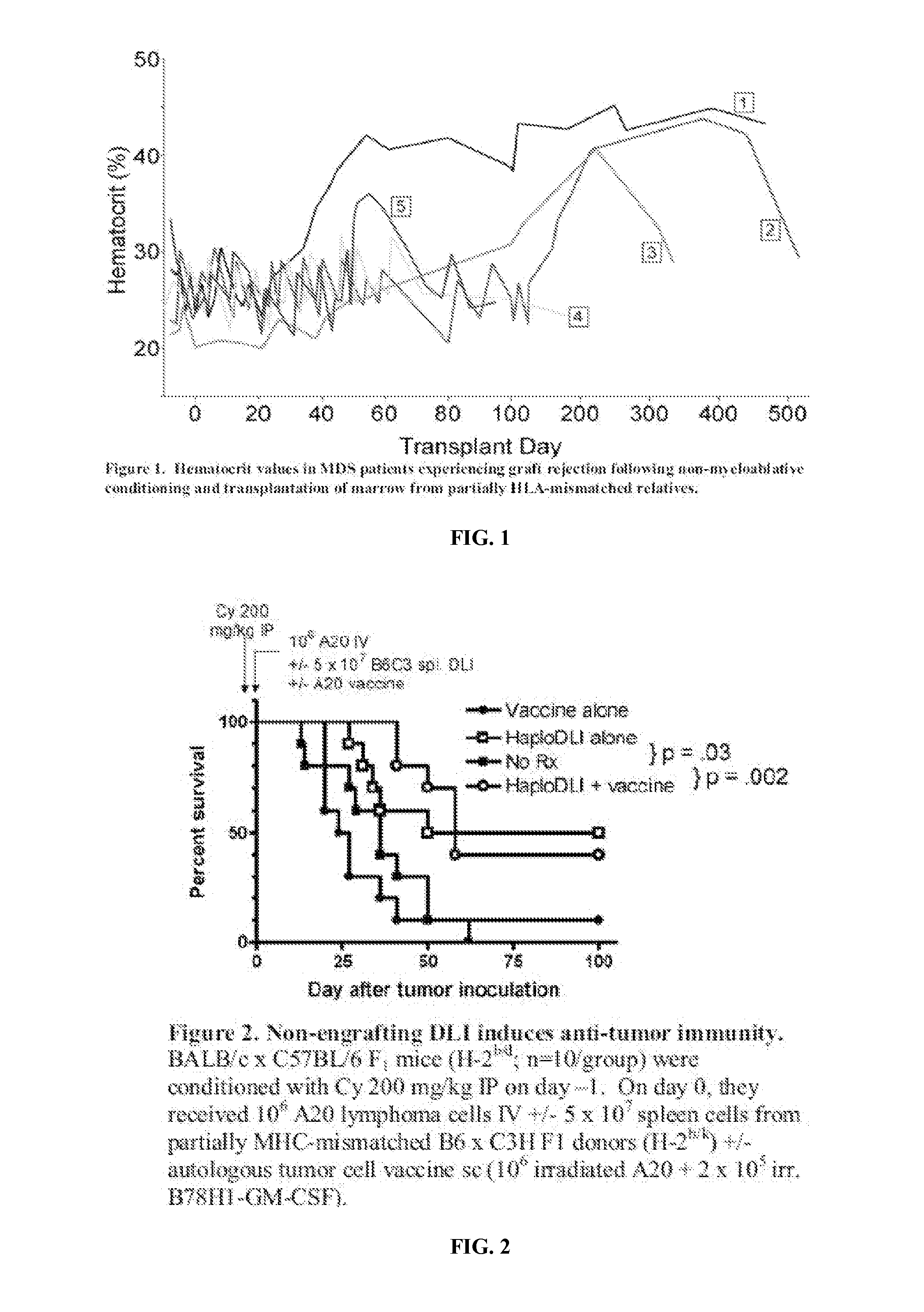 Methods and Compositions for Infusion of Transiently Engrafting, Selected Populations of Allogeneic Lymphocytes to Treat Cancer