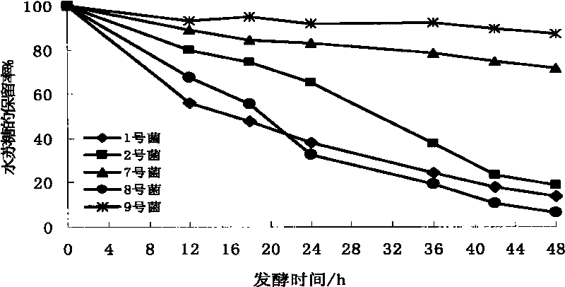 Method for reducing cane sugar content in molasses