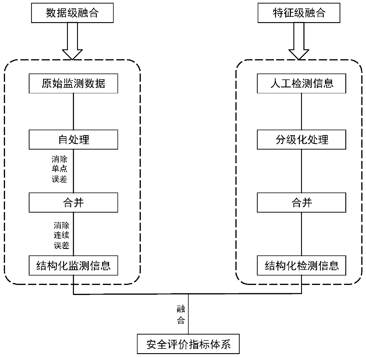 Integrated coupling model generation method for multi-source monitoring detection data