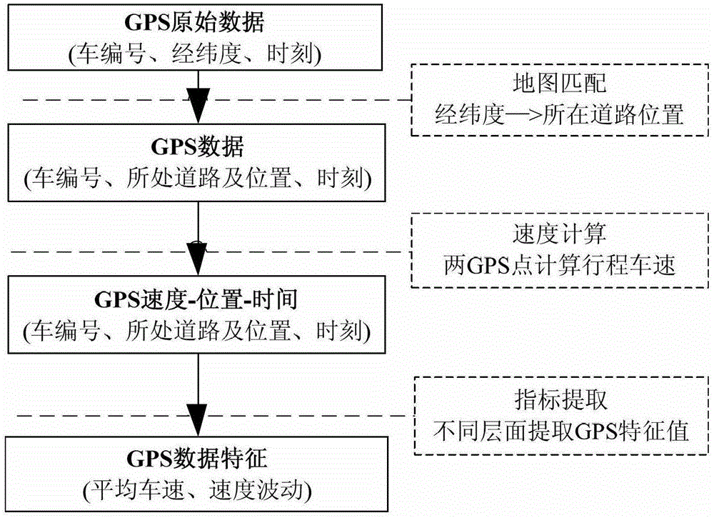 Information processing method of urban arterial road traffic operation based on floating car data