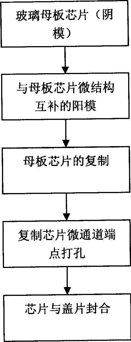 Method for producing passive micro-mixer and micro-reactor in micro-flow control chip