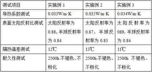 Heat insulating coating for building external wall and preparation method thereof