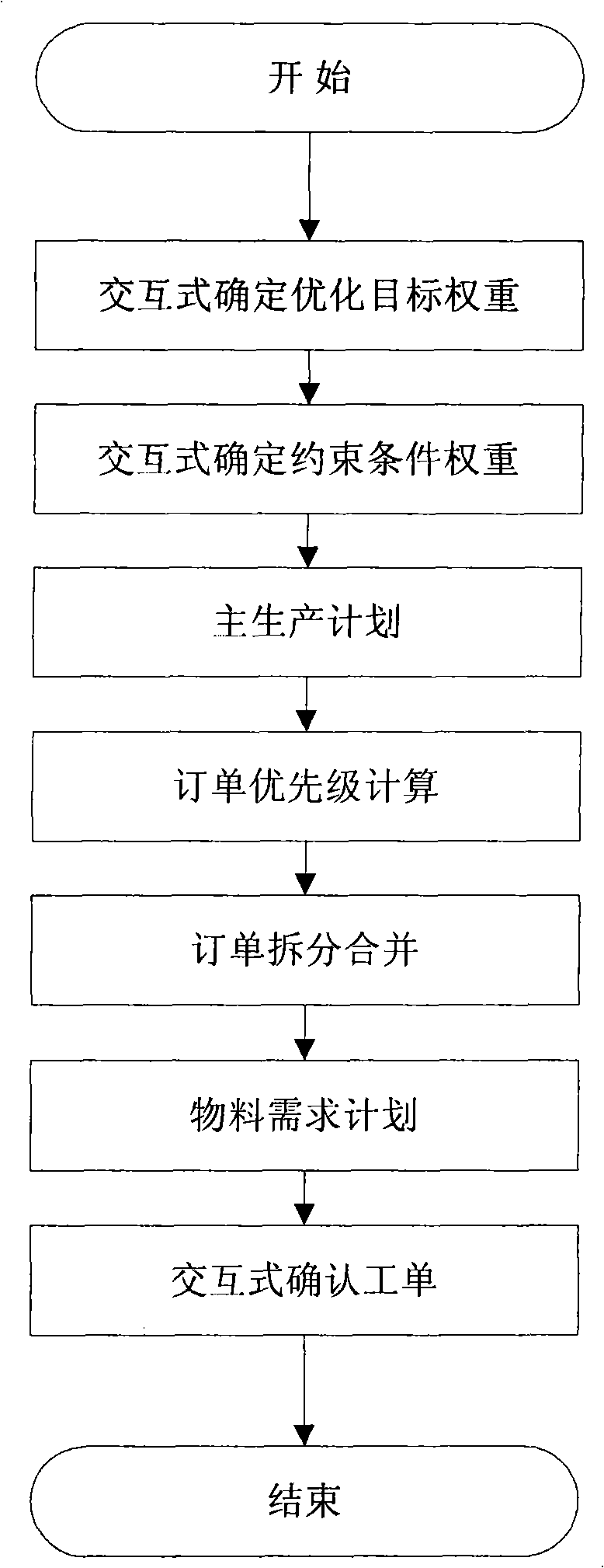 Production scheduling system and method using genetic algorithm based on elite solution pool