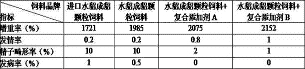 A compound additive for improving the breeding ability of mink males and its preparation method