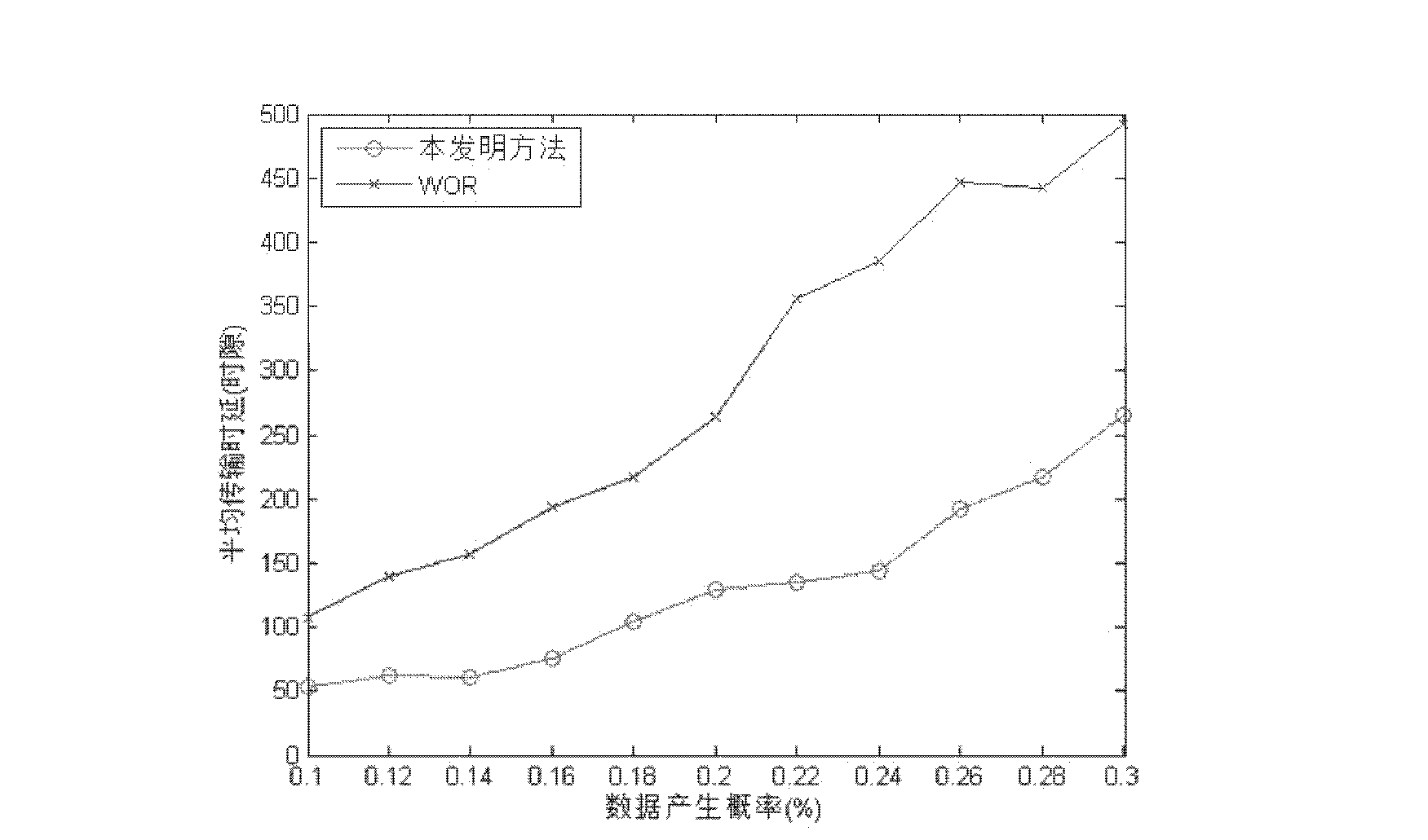 Single antenna multichannel cognitive wireless sensor network route control method