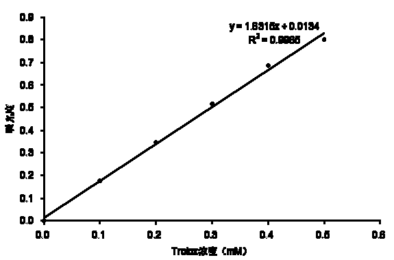 Five-flower tea, preparation method thereof and antioxidation value testing method thereof