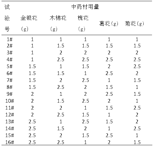 Five-flower tea, preparation method thereof and antioxidation value testing method thereof