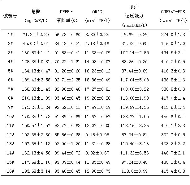 Five-flower tea, preparation method thereof and antioxidation value testing method thereof