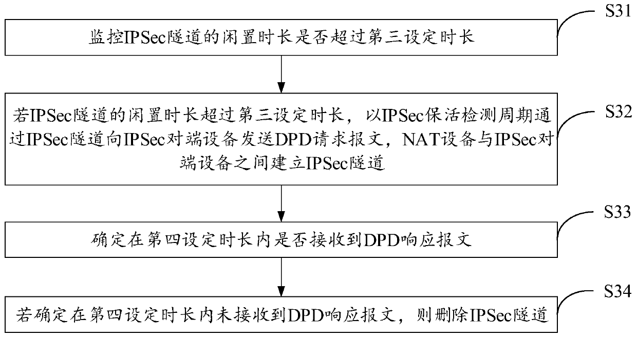 Method and device for keeping alive ipsec tunnel based on nat equipment