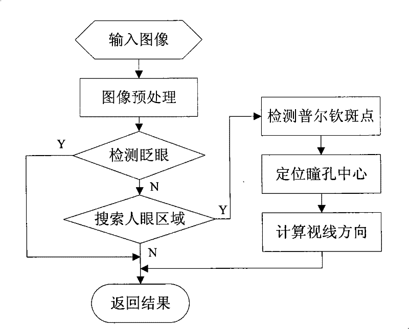 Sight tracing method and disabled assisting system using the same