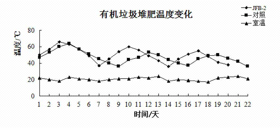 Organic garbage decomposing bacterium agent, as well as preparation method and application of organic garbage composting bacterium agent