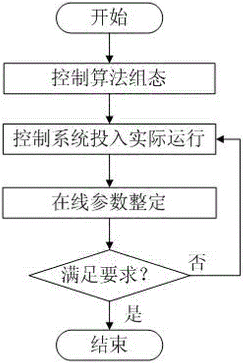 Outlet temperature control optimizing method of medium-speed coal pulverizer of thermal power generating unit