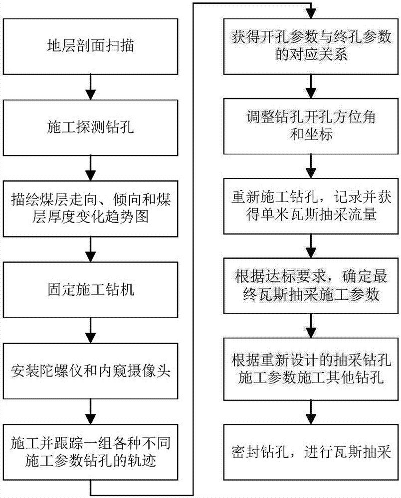 Accurate extraction method for coal mine gas