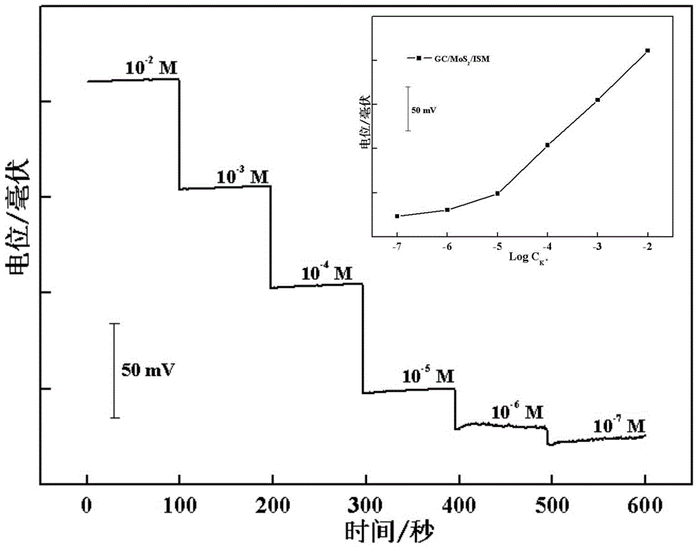 Solid contact type ion-selective electrode and preparation and application thereof