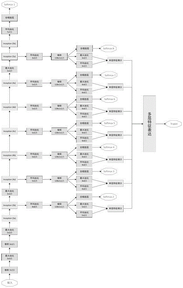 Instance-level image search method based on multiple layers of feature representations