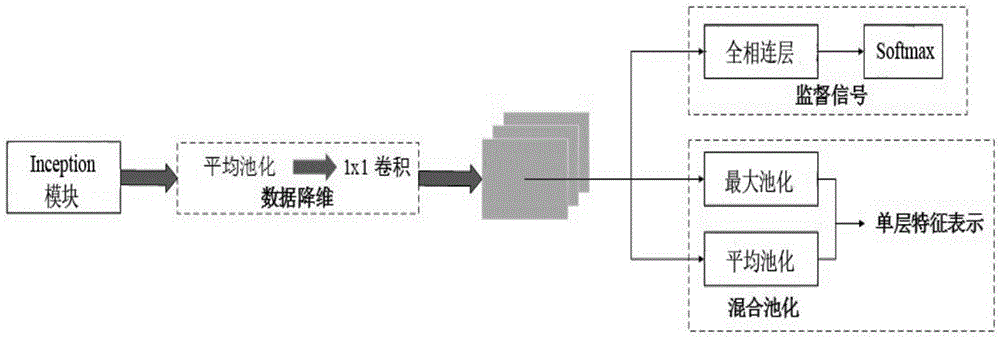 Instance-level image search method based on multiple layers of feature representations