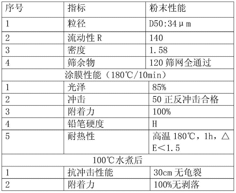 Ultra-level highlight powder coating formula and preparation method thereof