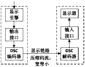 Display flow compression encoder and display engine