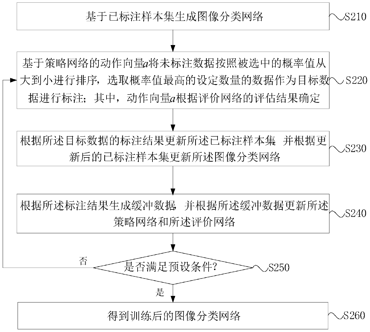 Image classification network training method and device, equipment and storage medium