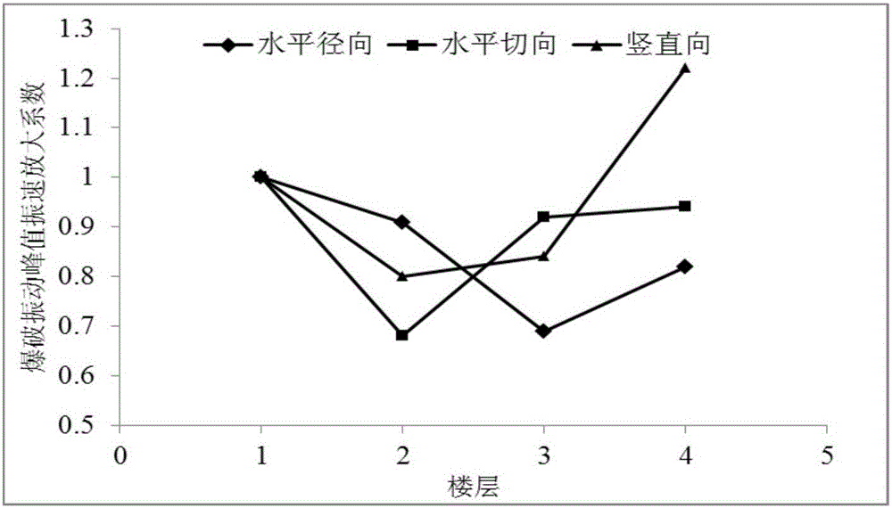 Absorbed blasting vibration energy comfort evaluation method of multistorey building