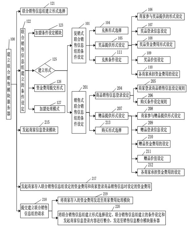 Method and system for integrating multiple merchant commodity sales information in online shops