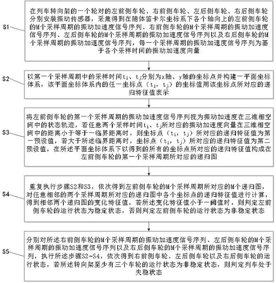 Train stability evaluation method and system based on recurrence plot analysis