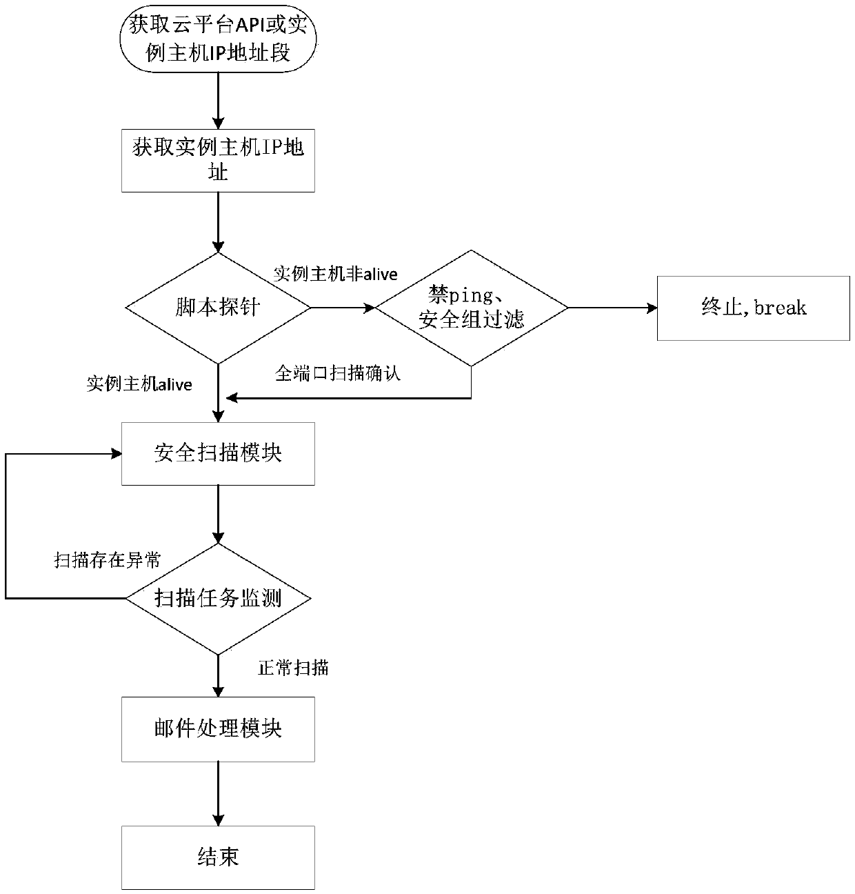 Newly increasing automatic discovering and rapid vulnerability scanning method for cloud platform instance hosts