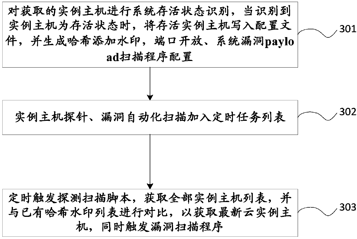 Newly increasing automatic discovering and rapid vulnerability scanning method for cloud platform instance hosts