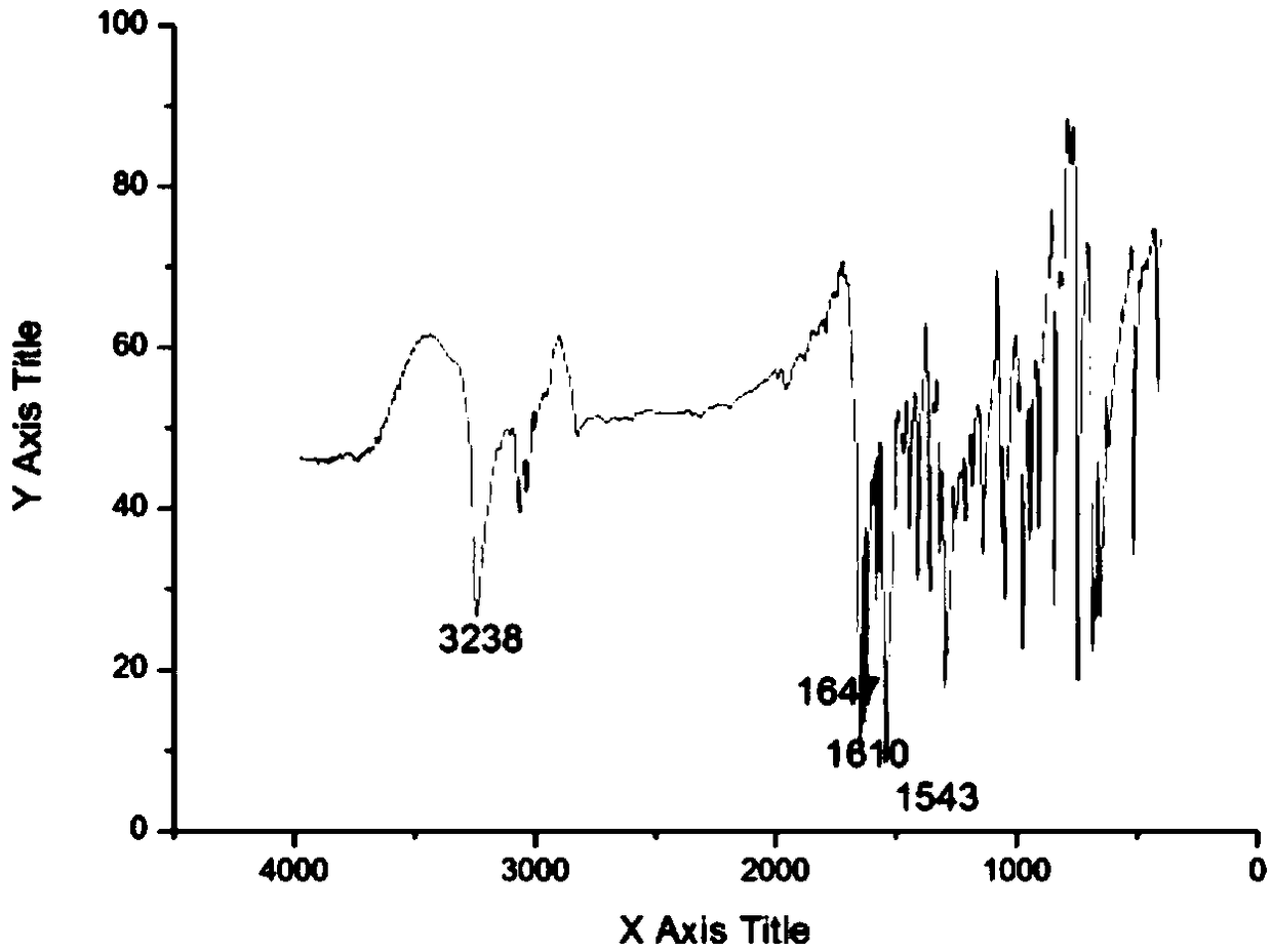 Synthesis method of nicotinoyl hydrazone Schiff base compound as well as application of compound to bactericide