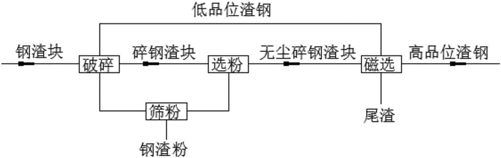 Slag steel dry magnetic separation purifying technology and equipment