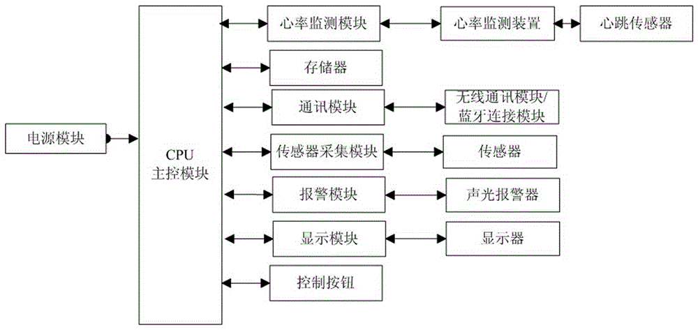 Portable alarm having heart rate monitoring function