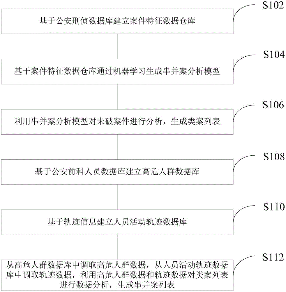 Smart analysis method and system for interrelated cases