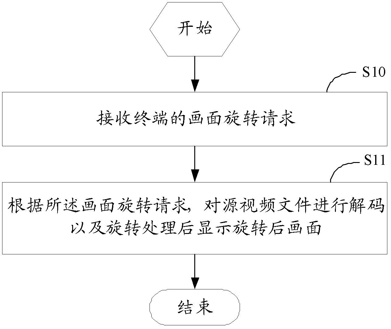 Displayed video picture rotating method and system