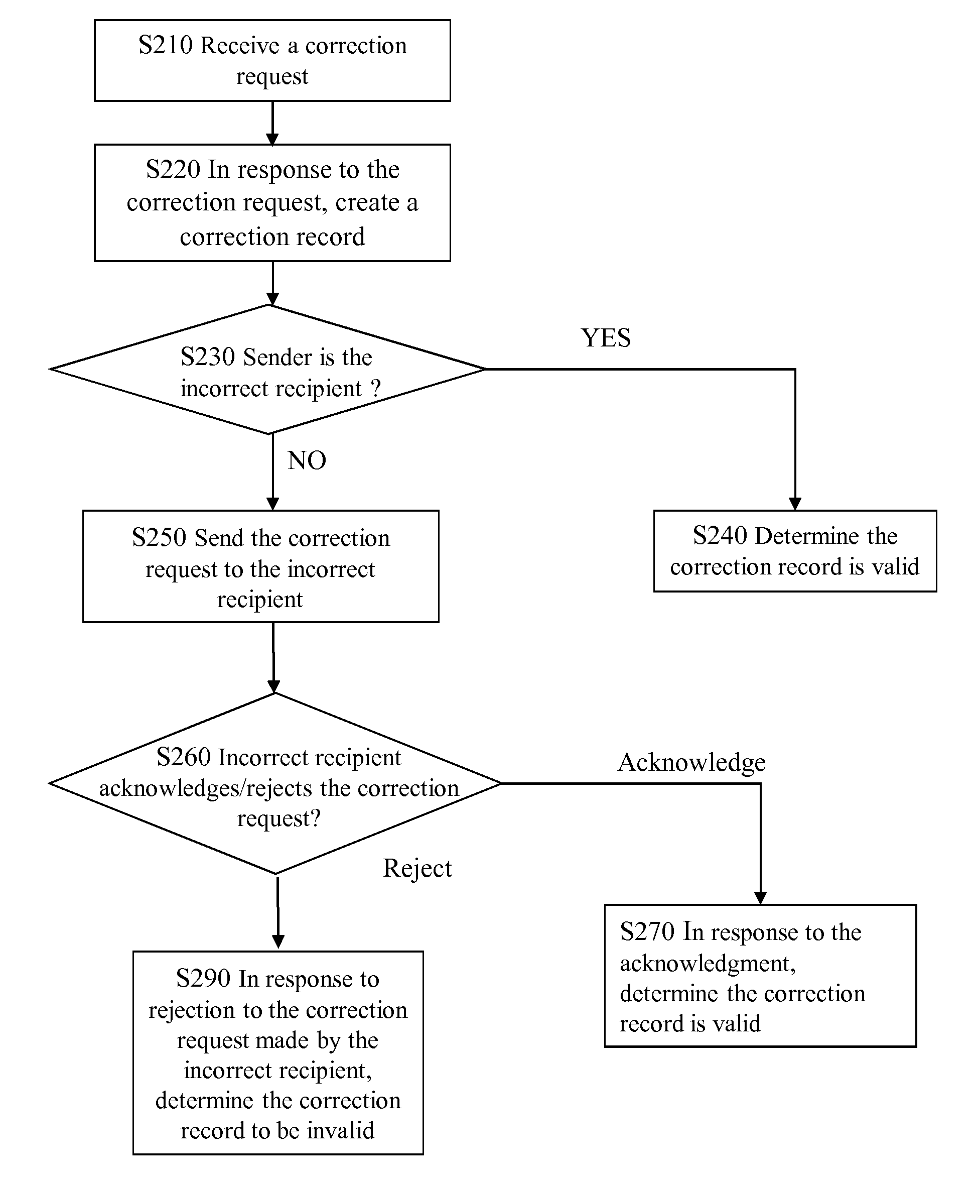 Method and system for processing emails