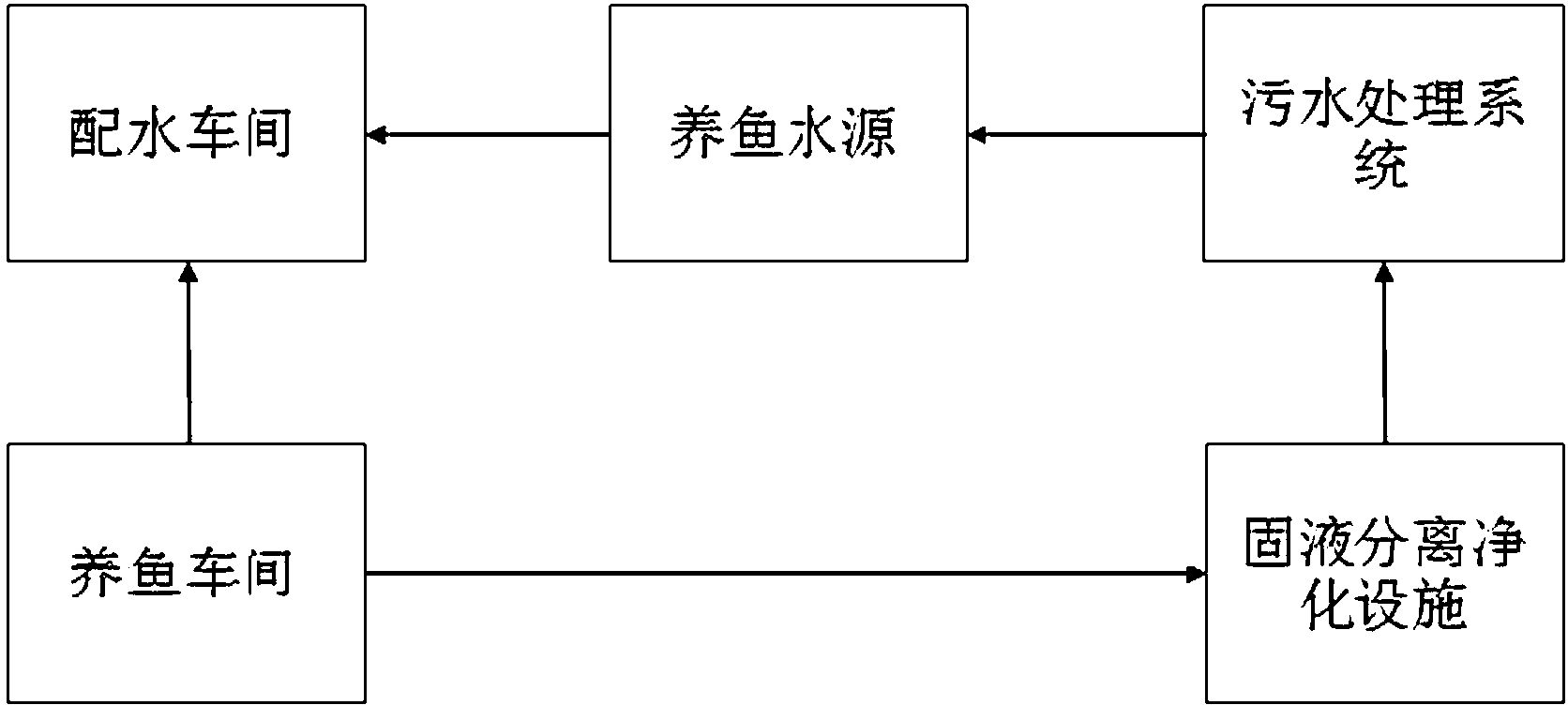 Ecotype enclosed method for culturing fish through circulation water