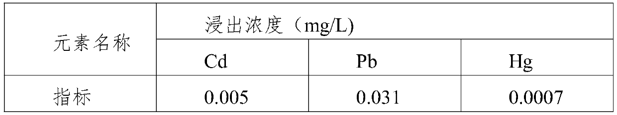 Remediating chemical for treating heavy-metal polluted soil and preparing method and application thereof