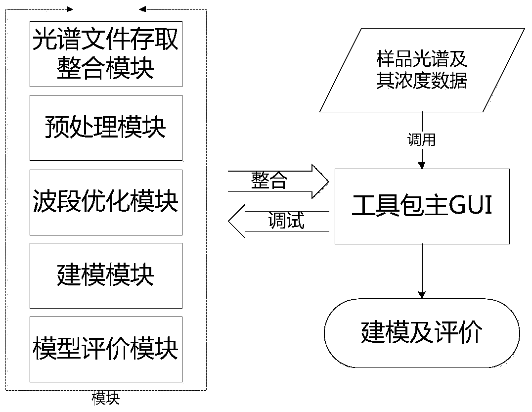 An infrared spectrum modeling toolkit and its development method and application