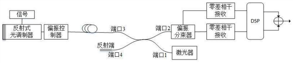 A four-phase reflective coherent optical communication system