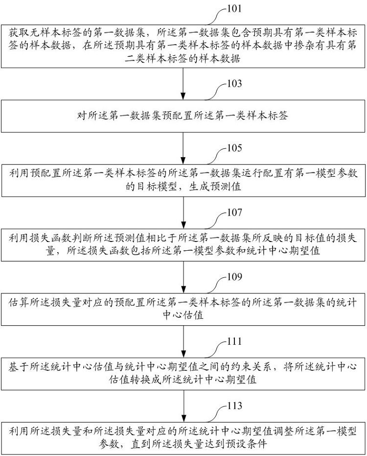 Model training method and device based on risk identification and electronic equipment