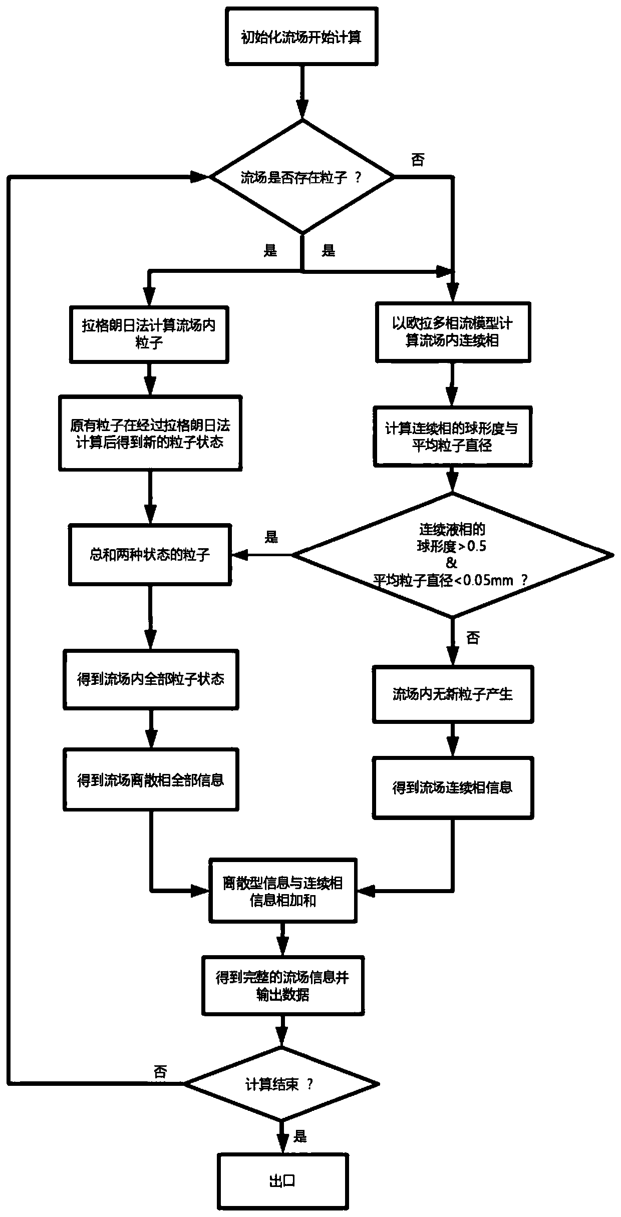 Method for automatically identifying diesel spray crushing process and automatically realizing spray continuous calculation