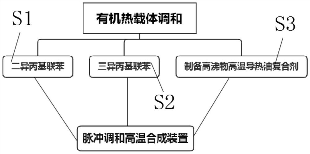 A high-temperature synthetic organic heat carrier pulse blending production device and production method