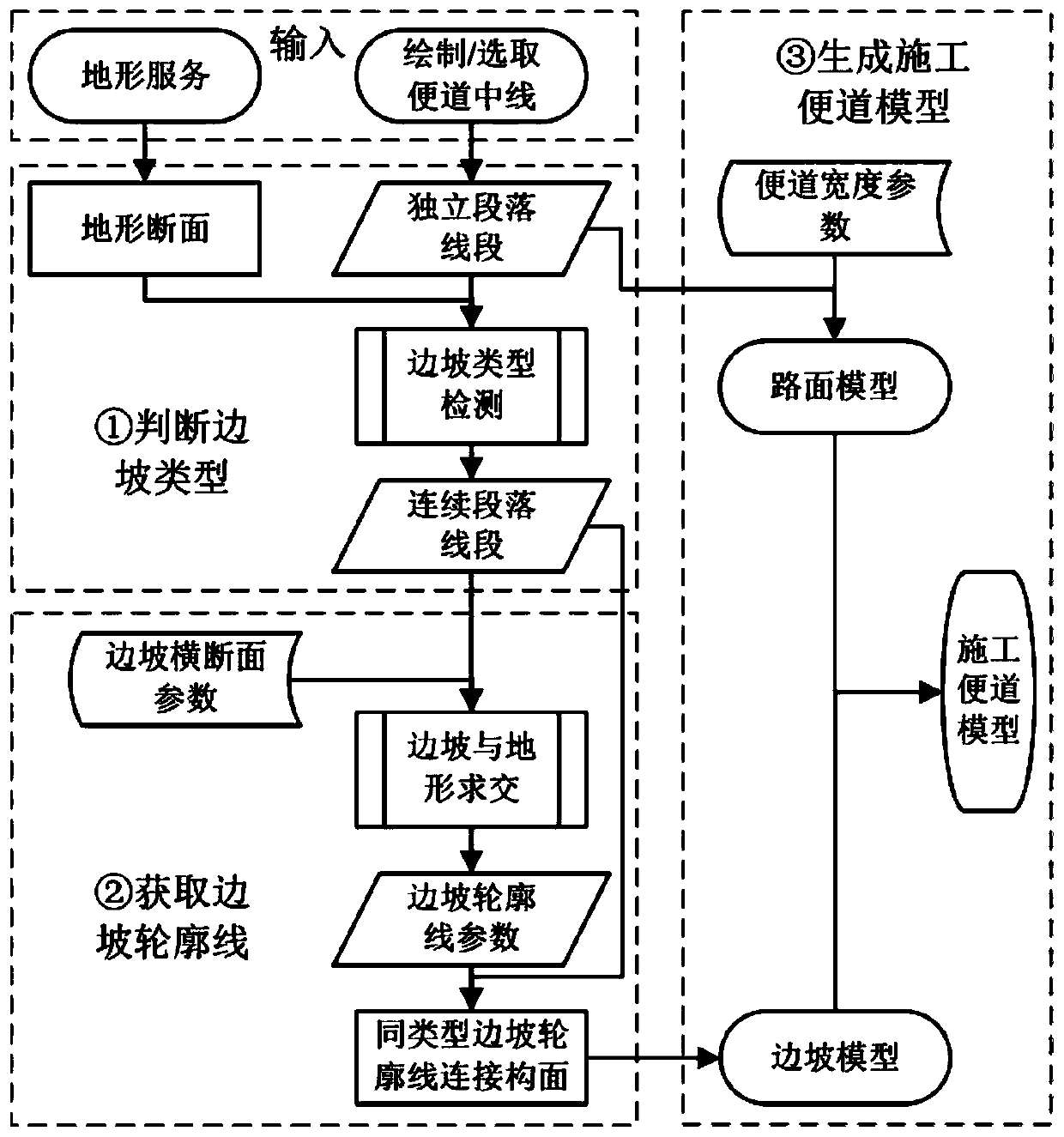 Parametric modeling and design optimization method for railway engineering construction shortcut