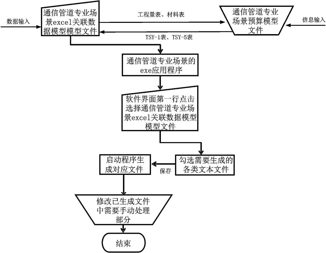 Automated generation system of communication engineering design budgets and explaining text and method