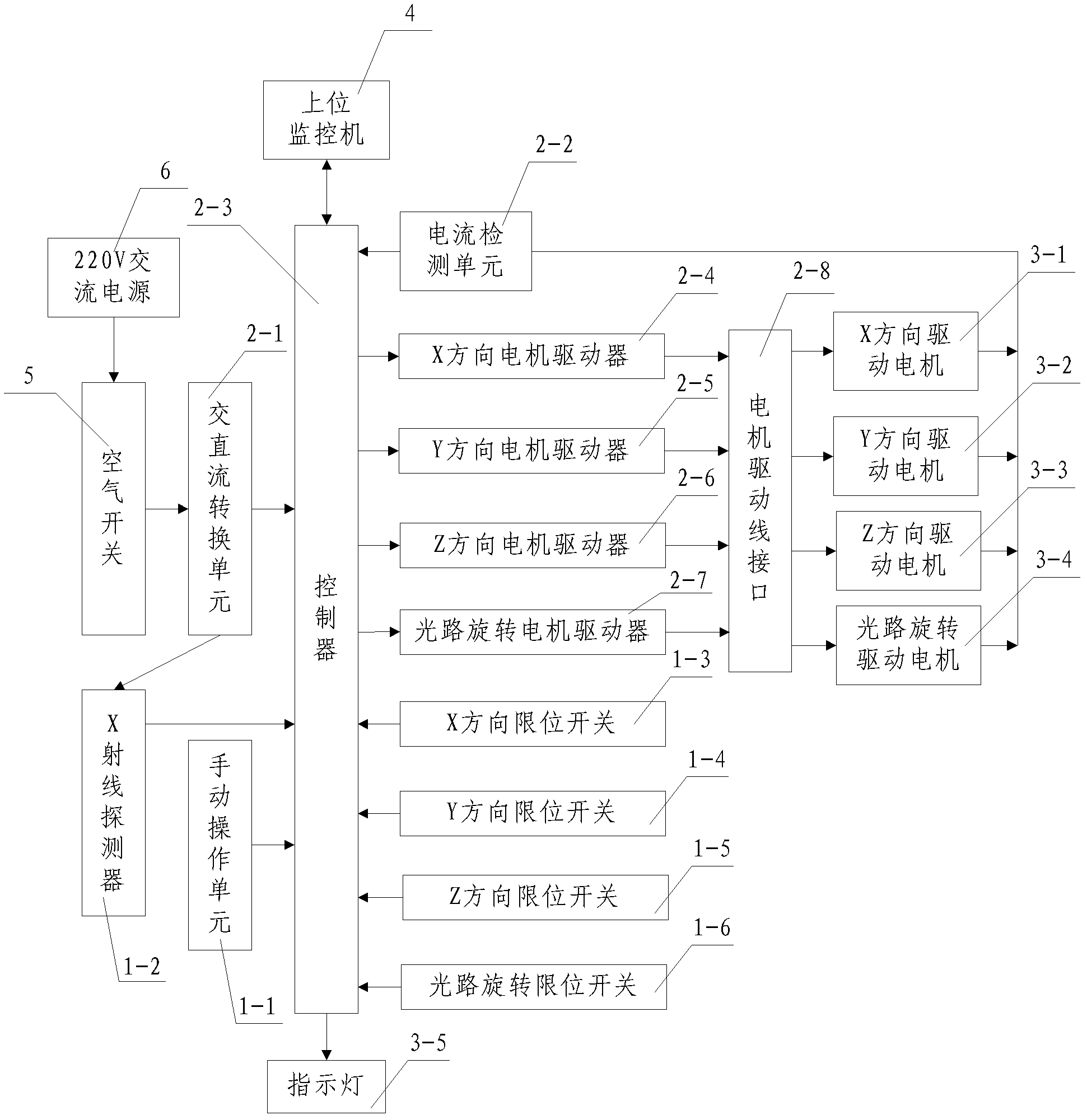 X-ray meter control system for printed circuit board (PCB) production